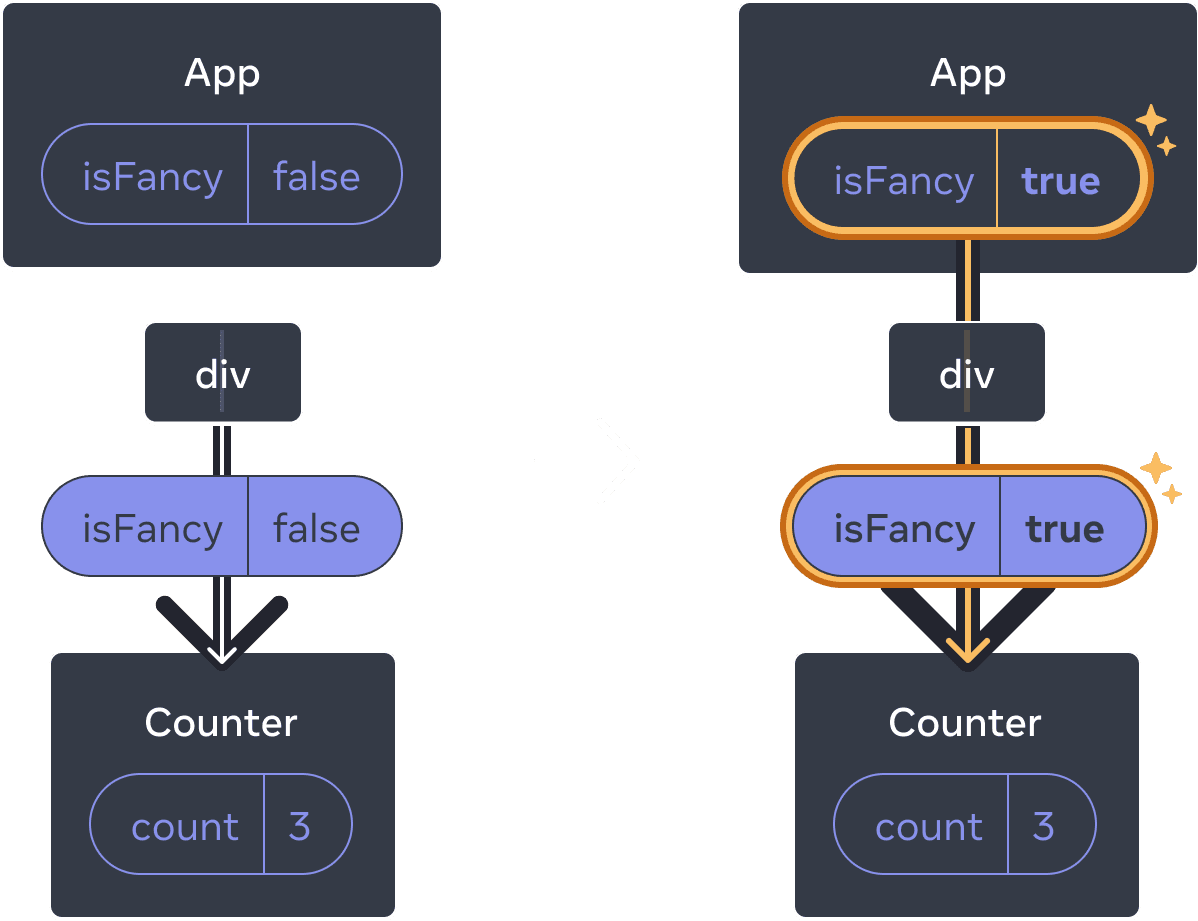 Diagram with two sections separated by an arrow transitioning between them. Each section contains a layout of components with a parent labeled 'App' containing a state bubble labeled isFancy. This component has one child labeled 'div', which leads to a prop bubble containing isFancy (highlighted in purple) passed down to the only child. The last child is labeled 'Counter' and contains a state bubble with label 'count' and value 3 in both diagrams. In the left section of the diagram, nothing is highlighted and the isFancy parent state value is false. In the right section of the diagram, the isFancy parent state value has changed to true and it is highlighted in yellow, and so is the props bubble below, which has also changed its isFancy value to true.